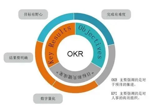 来来来，手把手教你OKR怎么做？