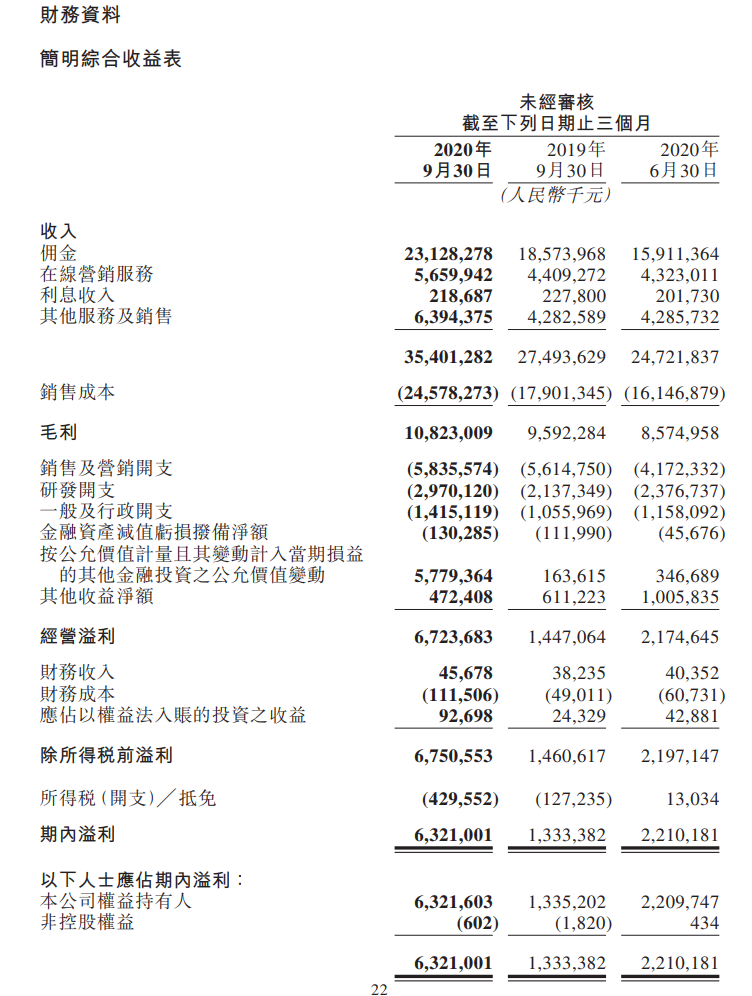 美团三季度财报出炉：净利大增374.1% 至63.2亿 未来将加大新业务投入