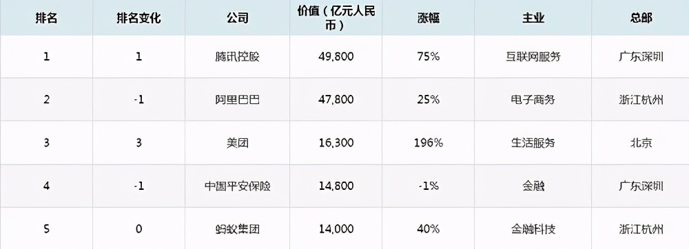 民企排行榜来了，腾讯成第一，市值4.98万亿，阿里输的有点冤