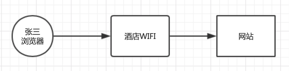 在酒店看小电影，被勒索1720元，懂点HTTPS真的很有必要