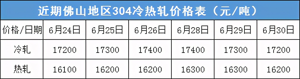 收官！304涨1200,7月能否“冲天大涨”？关键看...