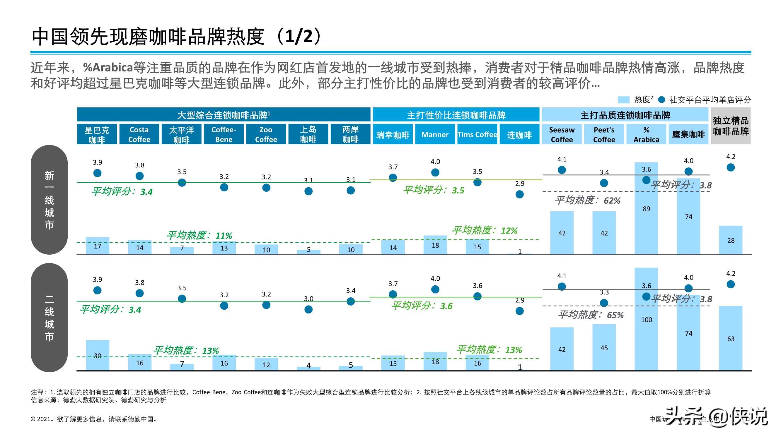 德勤：中国现磨咖啡行业白皮书