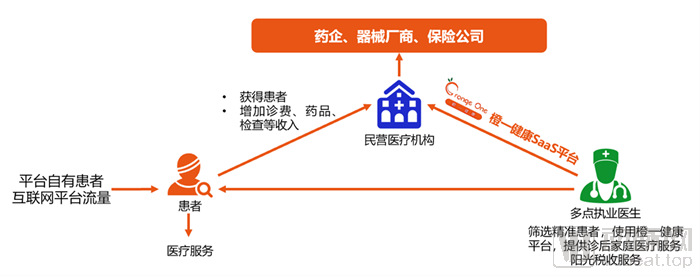 通过1000位医生触及30万患者，橙一健康要做医药险护链接者