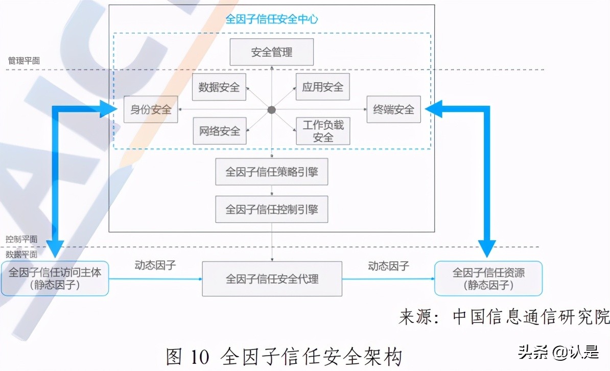 零信任专题研究报告：数字化时代零信任安全蓝皮报告（2021年）