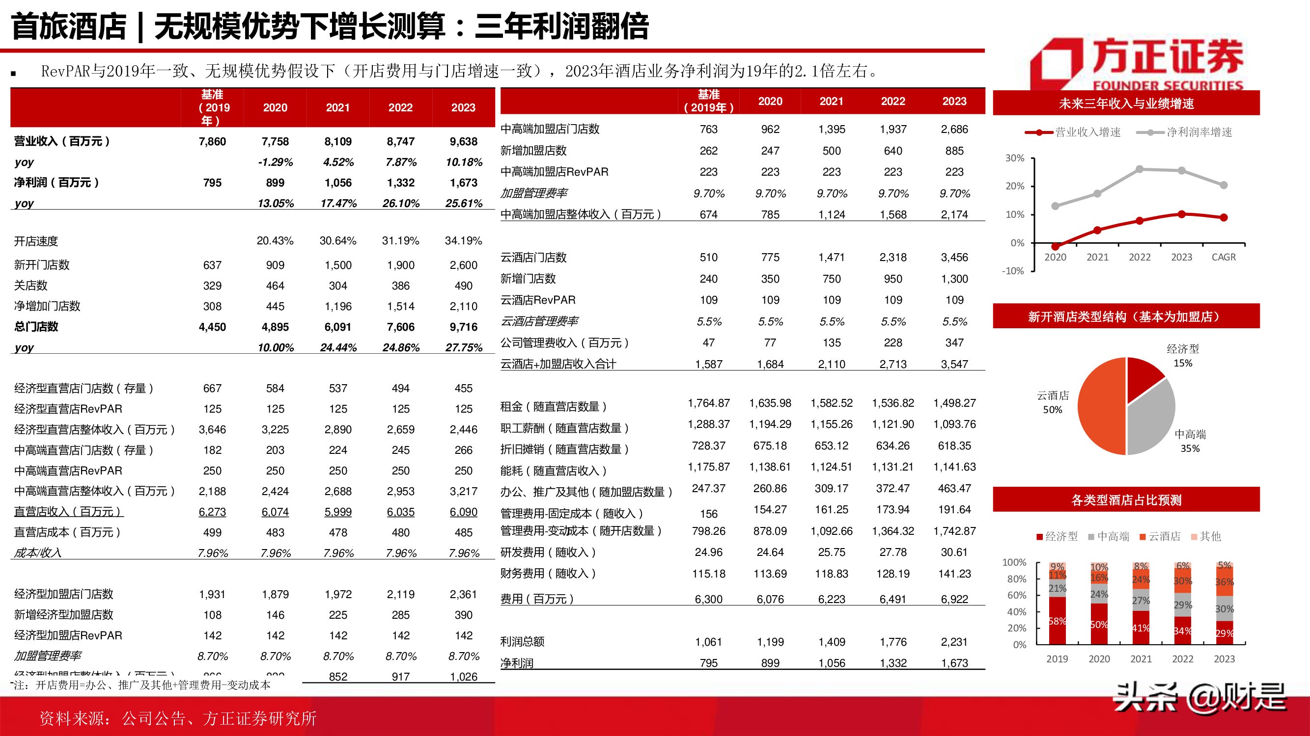 酒店行业研究报告：连锁酒店的戴维斯双击