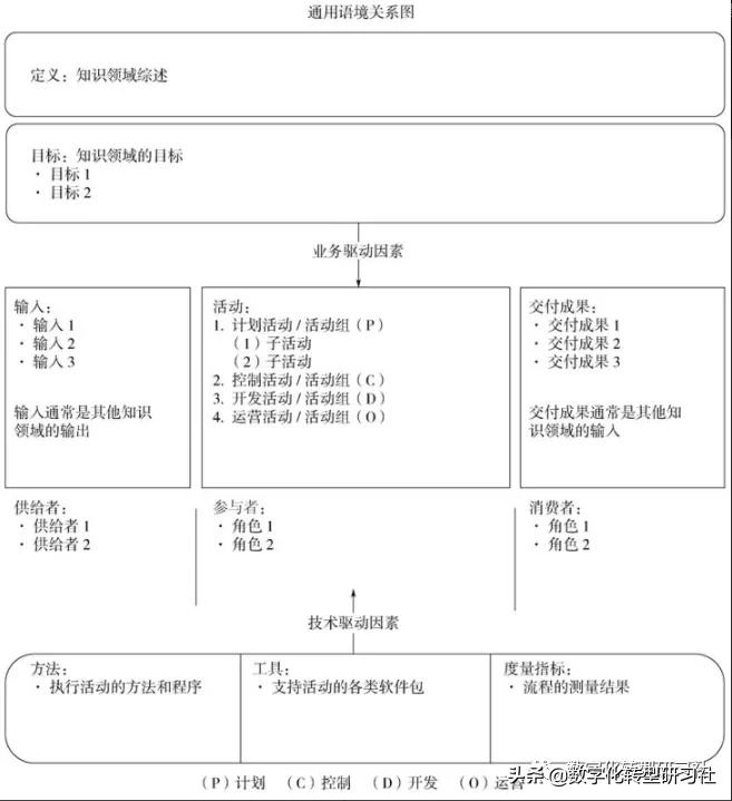 DAMA Data Management Knowledge System (9) DMBOK Wheel Diagram ...