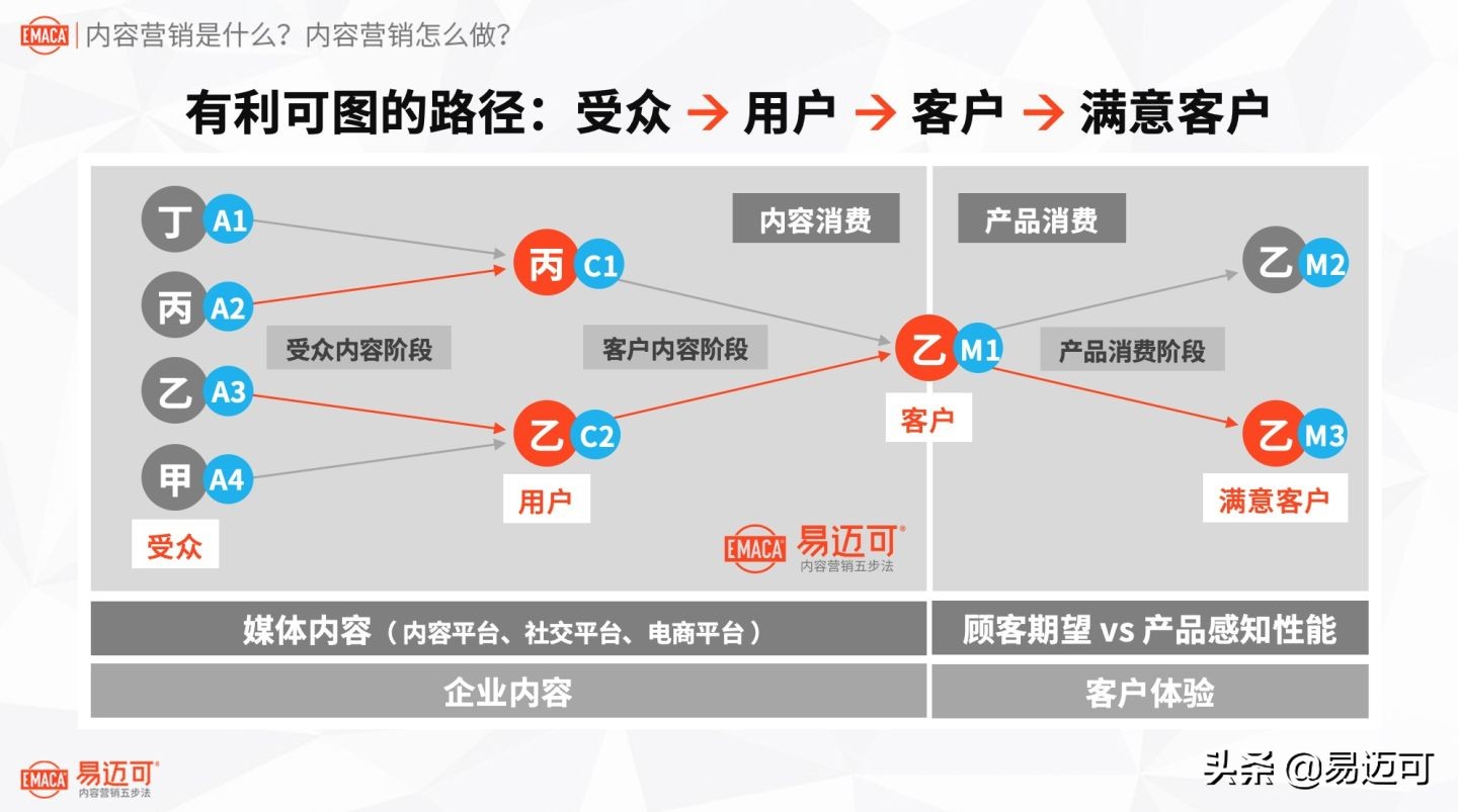 八千字长文：内容营销是什么？内容营销怎么做？