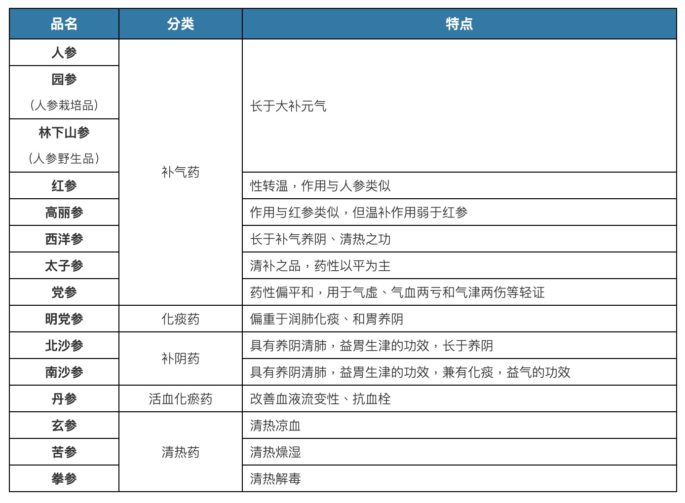 手把手教你认识各种“参”