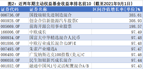 新基三个月暴涨70.4%，双料冠军国投瑞银施成迎牛基二次首发