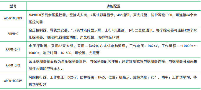 安科瑞ARPM系列余压监控系统