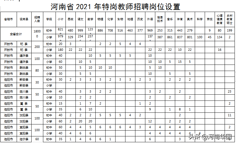 河南又一重大公告发布，招录18000人！河南省特岗教师招录开启