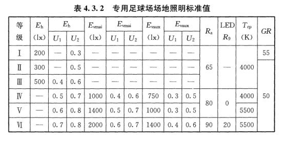 球场灯眩光色温照明参数等问题