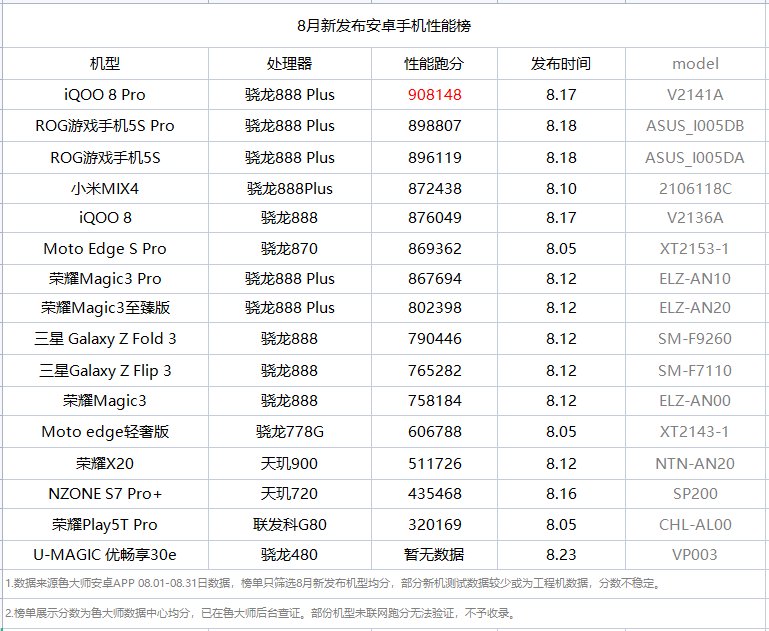 魯大師8月新機(jī)性能榜：iQOO 8 Pro奪冠，驍龍888 Plus AI性能提升明顯