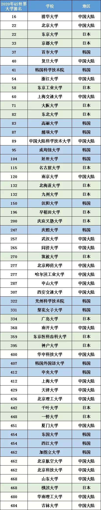 韩国留学VS日本留学，哪个性价比更高一看便知