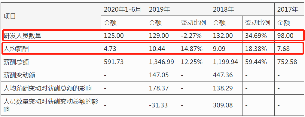 富信科技IPO：科创能力不足 第二大供应商或是小微企业