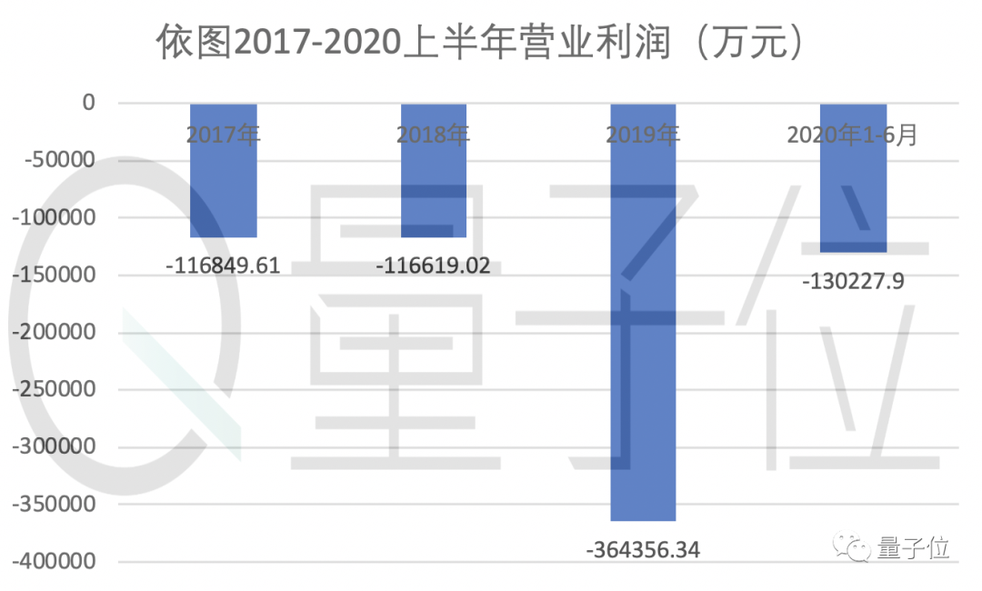 依图超车争夺AI创业第一股！冲刺科创板，募资75亿为造芯