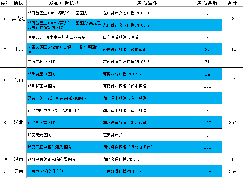 国家中医药管理局：二季度监测到涉嫌违法中医广告2758次