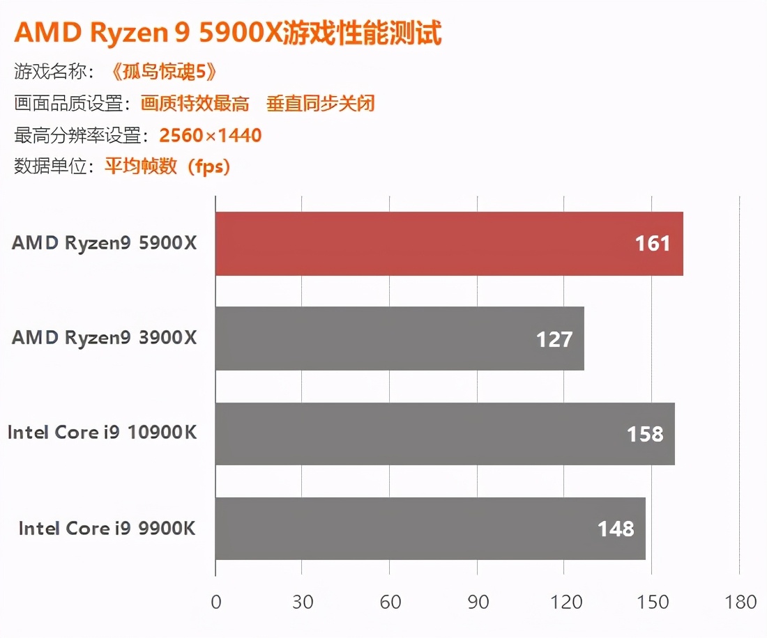 AMD锐龙5900X评测：捅破英特尔游戏性能天花板