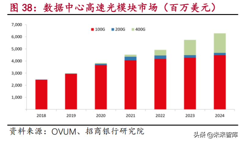 5G产业链之光通信行业专题研究及投资策略