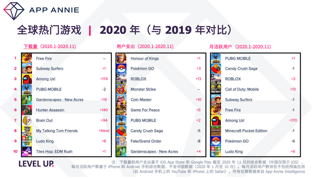 Popular Game Ranking The world's popular game rankings are released,