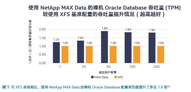 Oracle+英特尔，数据处理效率提升不止一点点