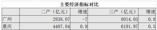 “网红”重庆离一线还有多远？