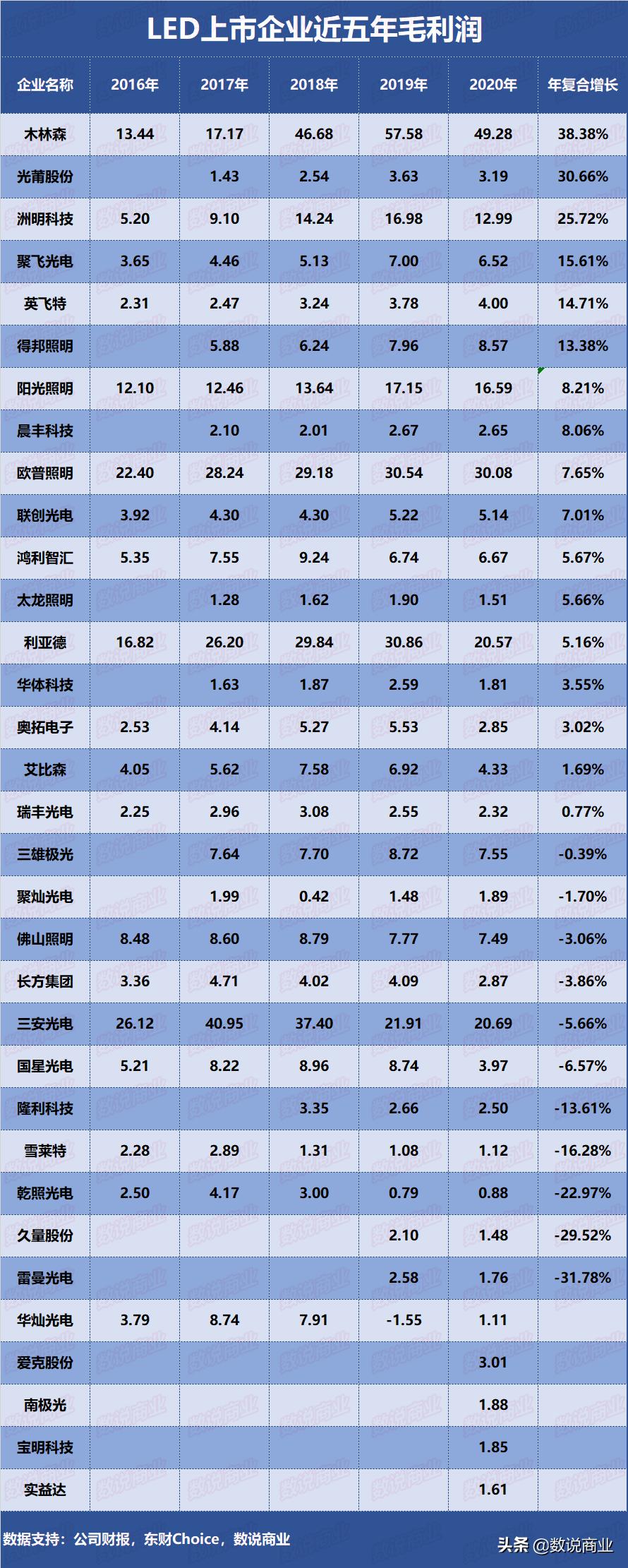 Sanan Optoelectronics, Op Lighting, Mulinsen...Who is the LED company