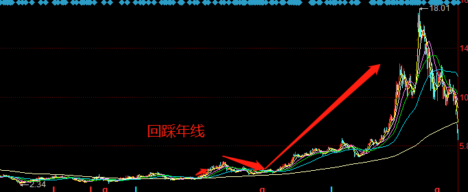 均線五字訣，終于有人把“均線”的用法說透徹了，值得每天讀十遍