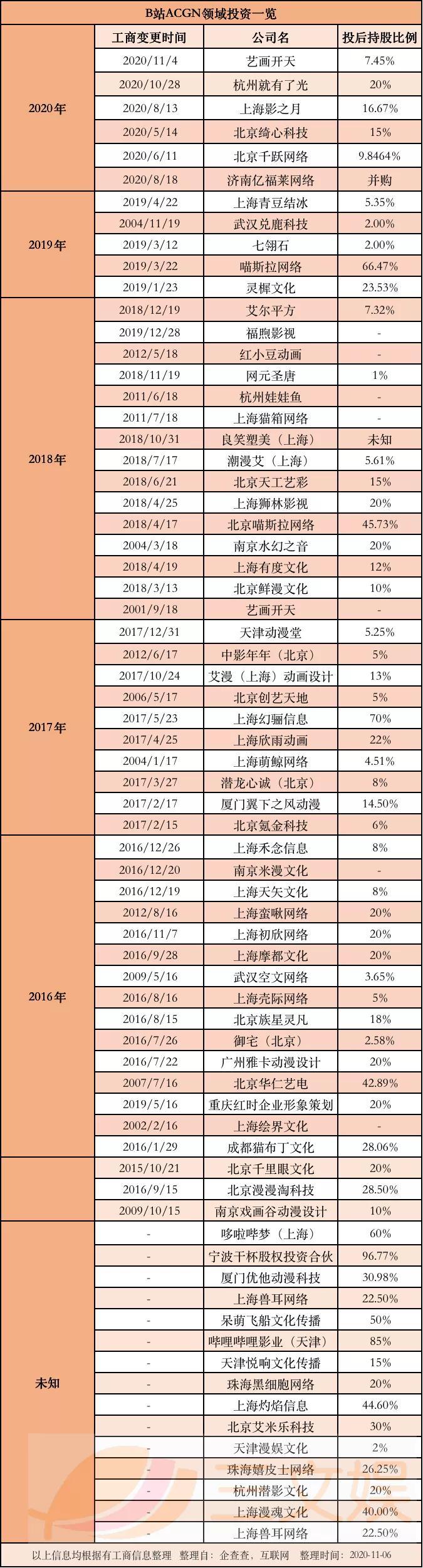 B站第三季度大会员1280万，广告收入同比增126%