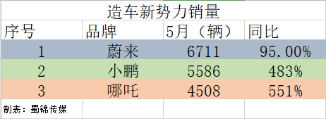 正面硬刚燃油车的蔚来、理想都出名了，哪吒呢？