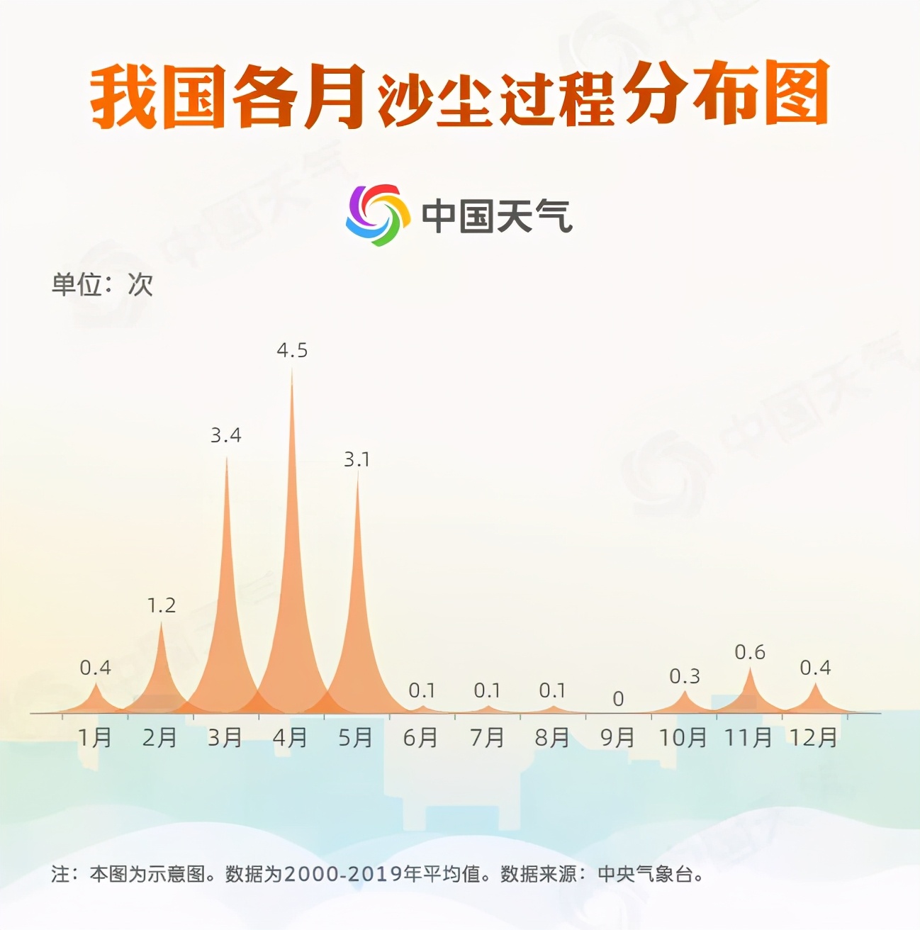 注意！新一轮沙尘天气来袭，临沂这两日有雨