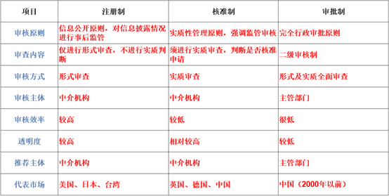 股市注册制到底是什么意思？A股推出注册制的核心意义是什么？