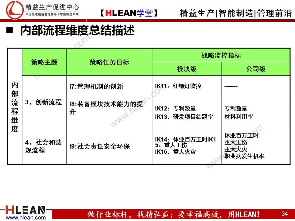 「精益学堂」企业战略地图