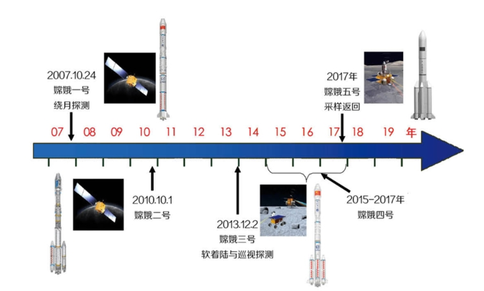 “绕”“落”“回”从嫦娥一号到嫦娥五号，中国探月工程收官之战