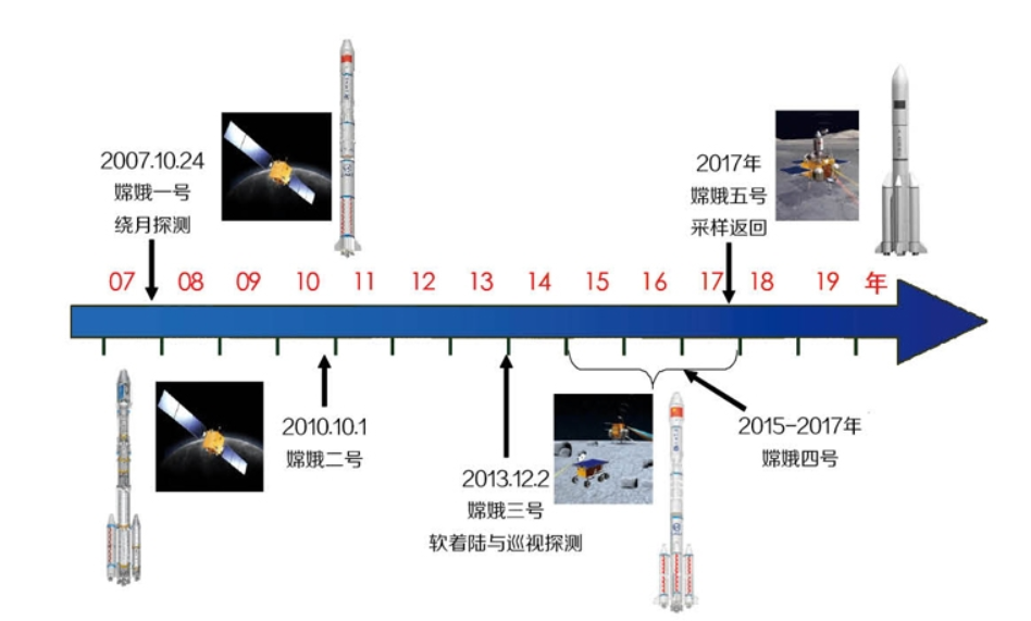 “繞”“落”“回”從嫦娥一號到嫦娥五號，中國探月工程收官之戰(zhàn)