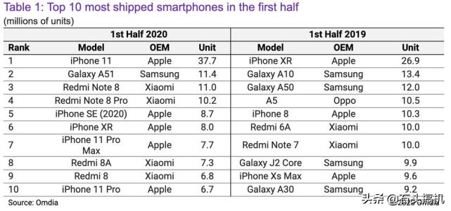 上半年度全世界热卖前十手机上仅有一家国内生产商！小米手机四款型号入选