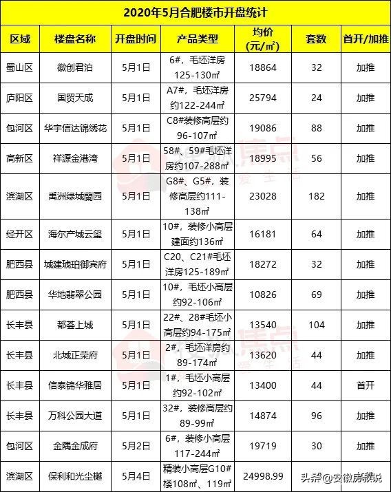 合肥5月预计七大纯新盘入市 官方2天公布3大楼盘