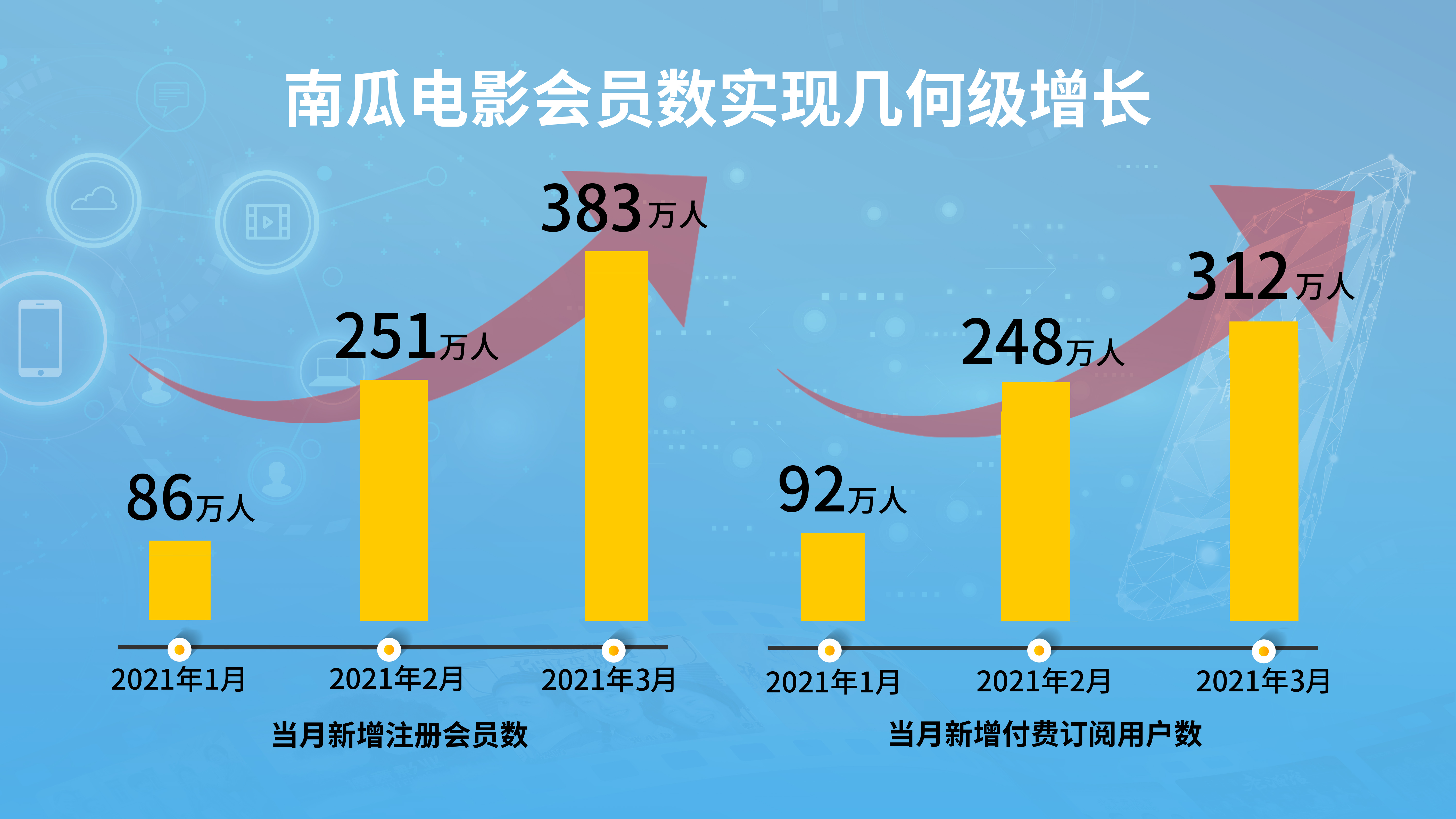 南瓜电影3月新增用户大增 恒腾网络按下“加速键”