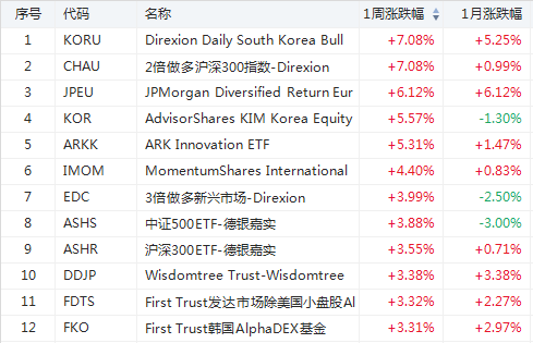 ETF周报 | 标普500还要跌7%？注意，医药股已率先大涨