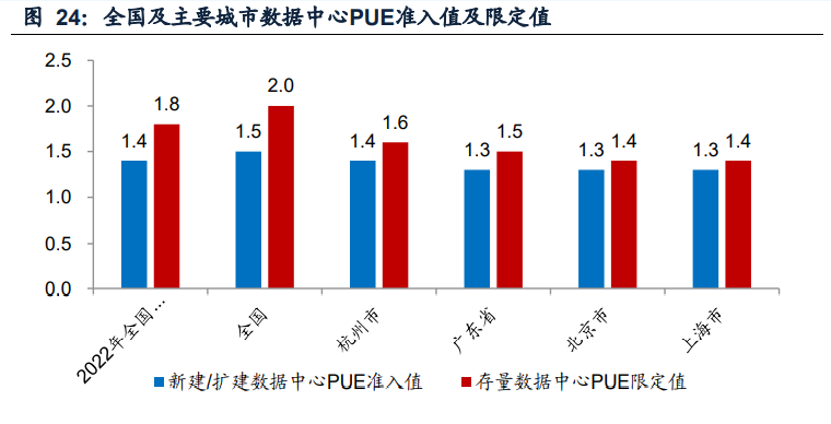 IDC行业专题报告：钢铁+IDC发展前景展望