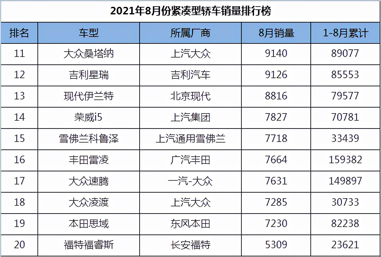 8月份紧凑型轿车销量排行，国产车彻底崛起，前十名占据半壁江山