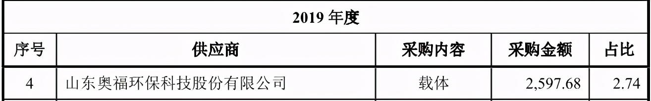 中自环保依赖大客户、拖欠货款成被告，与供应商数据打架 公司 第5张