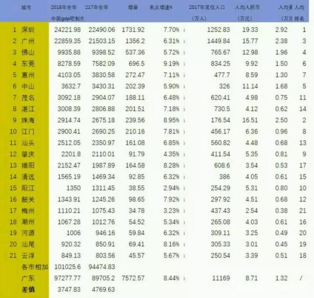 广东省2018年GDP排名
