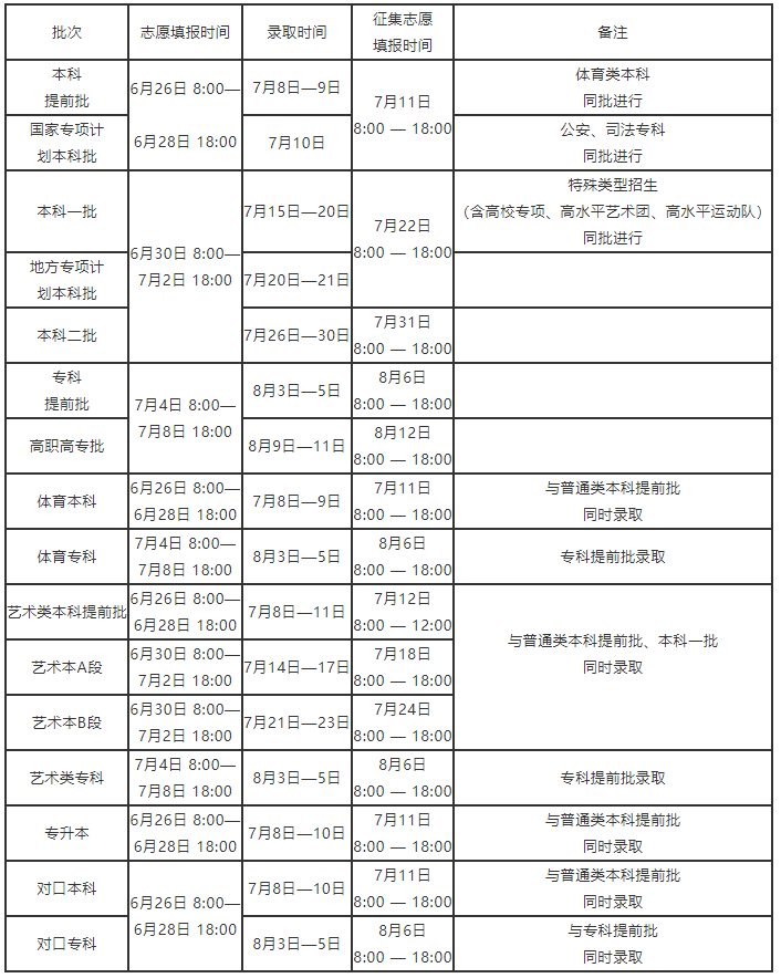 2021年高考各省市录取批次与征集志愿时间安排（持续更新中…）