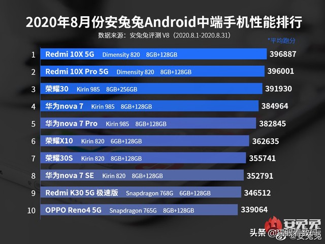 红米noteRedmi 10X 5G版初次官降 1000元价格竞争能力十足