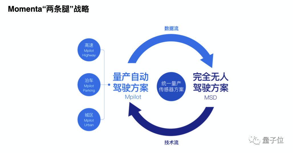 5亿美金砸向Momenta：上汽丰田博世奔驰齐入股