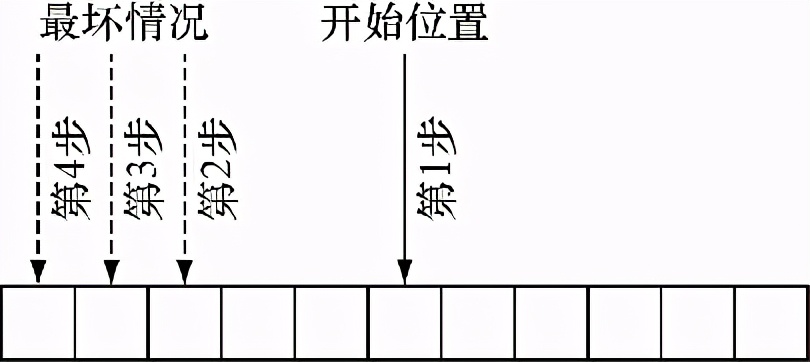 每个程序员都应该知晓的核心搜索算法