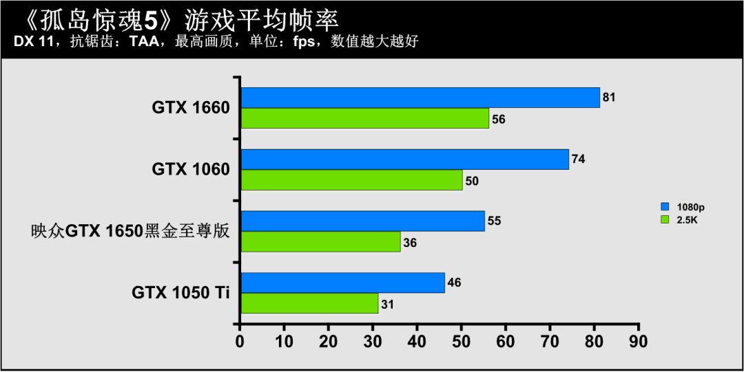 还在用GTX 1050 Ti“勉强吃鸡”？试试映众这款GTX 1650吧！