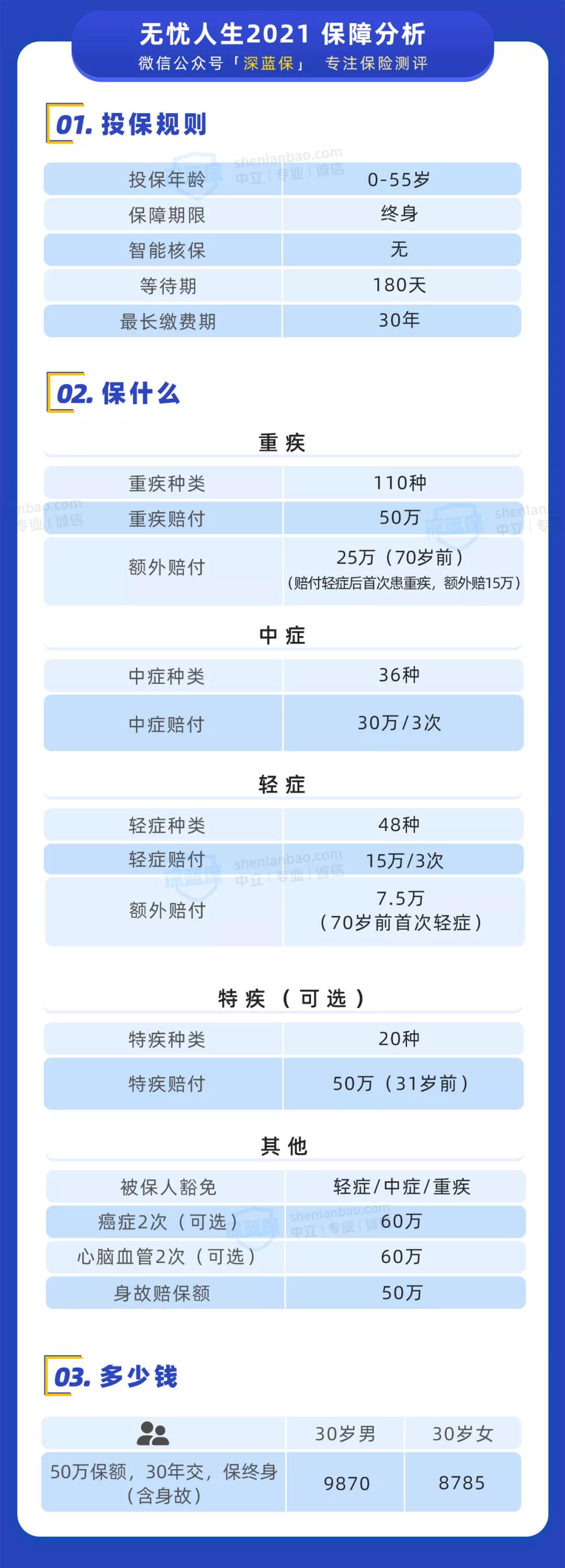 又一款新定义重疾上线！70岁前能赔1.8倍，值得买吗？ 第3张