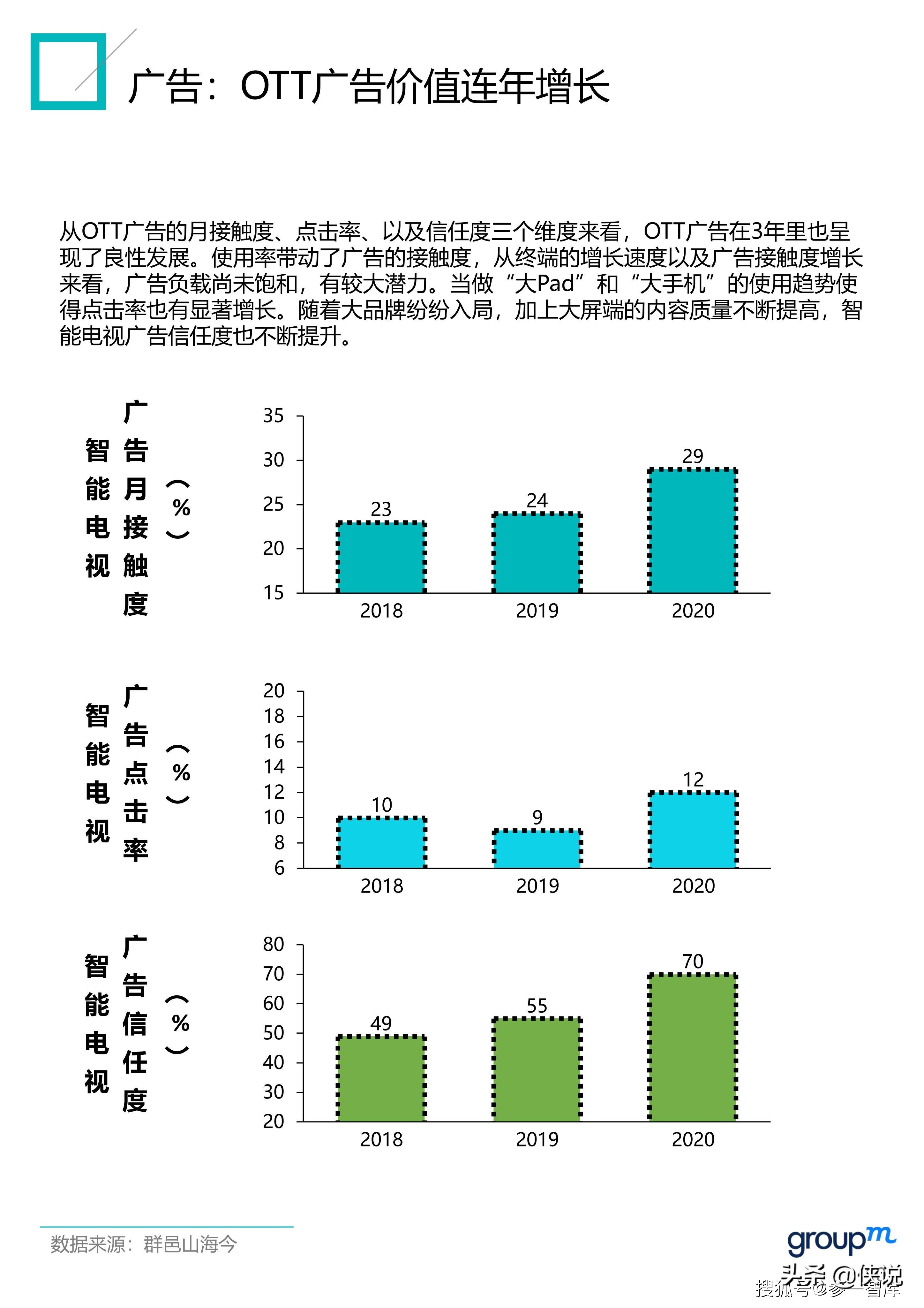 2021群邑OTT商业化白皮书（上篇）